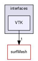 src/triSurface/triSurface/interfaces/VTK