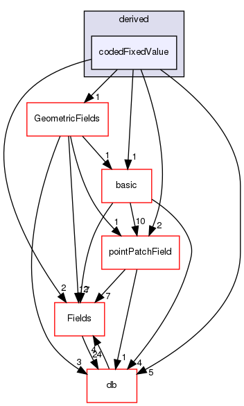 src/OpenFOAM/fields/pointPatchFields/derived/codedFixedValue