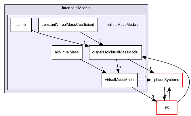 applications/solvers/multiphase/multiphaseEulerFoam/interfacialModels/virtualMassModels