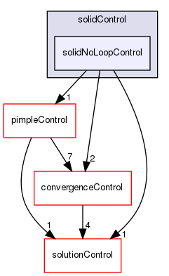 src/finiteVolume/cfdTools/general/solutionControl/solidControl/solidNoLoopControl
