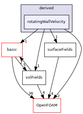 src/finiteVolume/fields/fvPatchFields/derived/rotatingWallVelocity