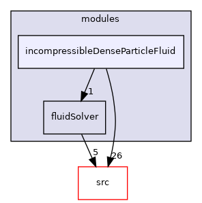 applications/modules/incompressibleDenseParticleFluid