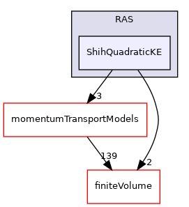 src/MomentumTransportModels/incompressible/RAS/ShihQuadraticKE