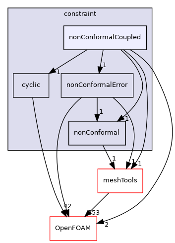 src/finiteVolume/fvMesh/fvPatches/constraint/nonConformalCoupled