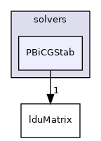 src/OpenFOAM/matrices/lduMatrix/solvers/PBiCGStab