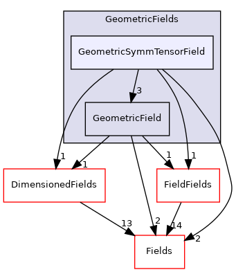 src/OpenFOAM/fields/GeometricFields/GeometricSymmTensorField