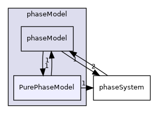 applications/modules/multiphaseEuler/phaseSystems/phaseModel/PurePhaseModel