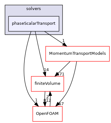 src/functionObjects/solvers/phaseScalarTransport