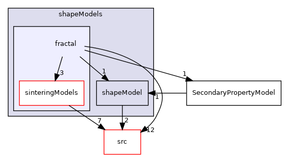 applications/modules/multiphaseEuler/phaseSystems/diameterModels/velocityGroup/sizeGroup/shapeModels/fractal