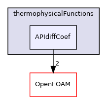 src/thermophysicalModels/specie/thermophysicalFunctions/APIdiffCoef