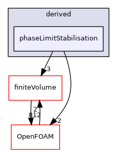 src/fvModels/derived/phaseLimitStabilisation