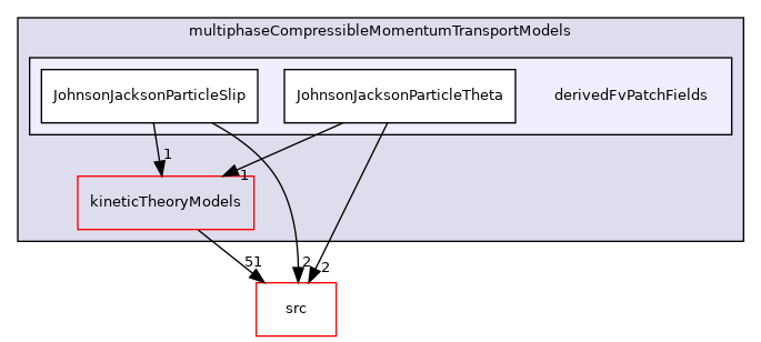 applications/modules/multiphaseEuler/multiphaseCompressibleMomentumTransportModels/derivedFvPatchFields