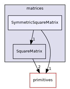 src/OpenFOAM/matrices/SymmetricSquareMatrix
