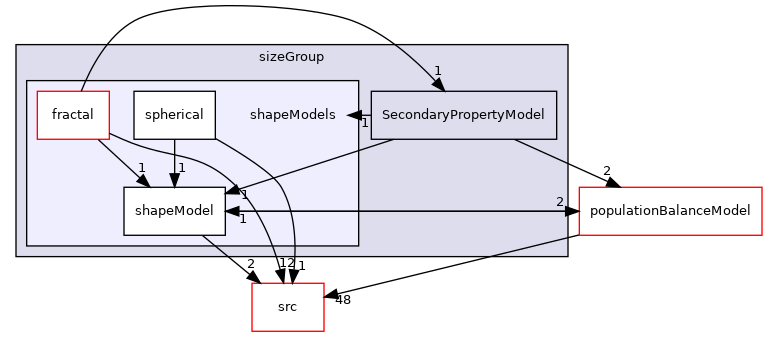 applications/modules/multiphaseEuler/phaseSystems/diameterModels/velocityGroup/sizeGroup/shapeModels