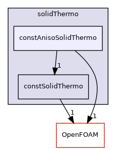 src/thermophysicalModels/solidThermo/constAnisoSolidThermo