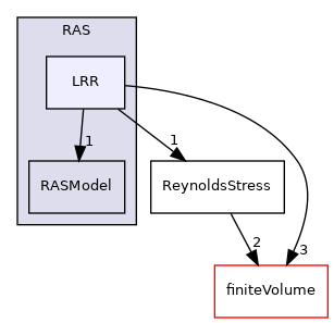 src/MomentumTransportModels/momentumTransportModels/RAS/LRR