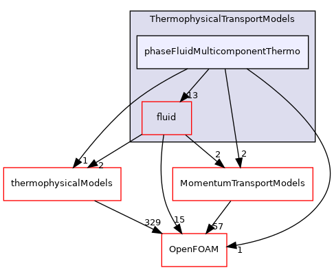 src/ThermophysicalTransportModels/phaseFluidMulticomponentThermo