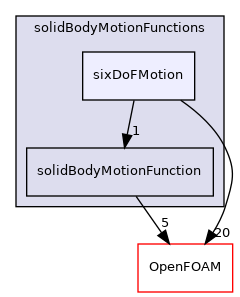 src/dynamicMesh/motionSolvers/displacement/solidBody/solidBodyMotionFunctions/sixDoFMotion