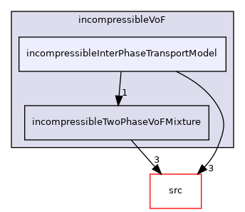 applications/modules/incompressibleVoF/incompressibleInterPhaseTransportModel