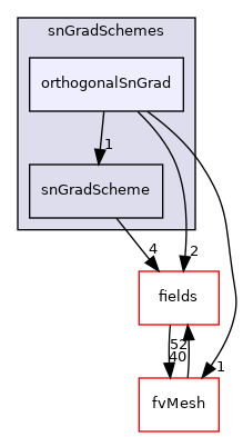 src/finiteVolume/finiteVolume/snGradSchemes/orthogonalSnGrad