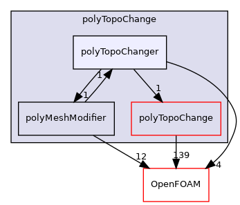 src/dynamicMesh/polyTopoChange/polyTopoChanger