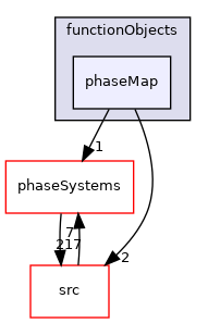 applications/modules/multiphaseEuler/functionObjects/phaseMap