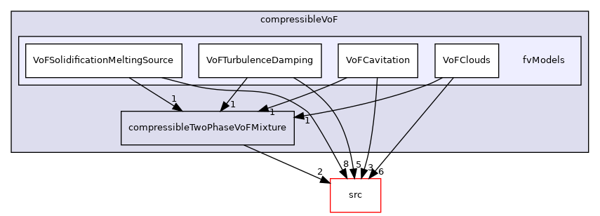 applications/modules/compressibleVoF/fvModels