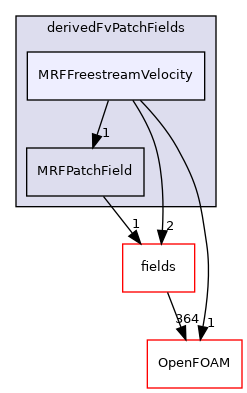 src/finiteVolume/cfdTools/general/MRF/derivedFvPatchFields/MRFFreestreamVelocity