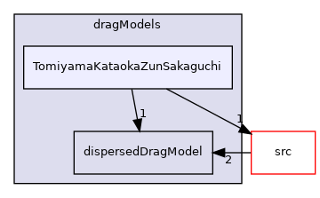 applications/modules/multiphaseEuler/interfacialModels/dragModels/TomiyamaKataokaZunSakaguchi