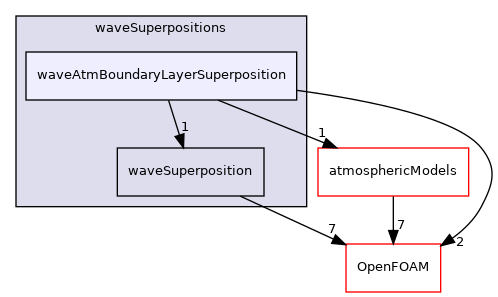 src/waves/waveSuperpositions/waveAtmBoundaryLayerSuperposition