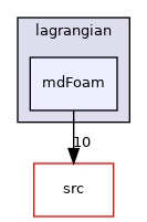 applications/legacy/lagrangian/mdFoam