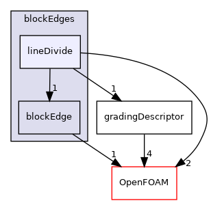 src/mesh/blockMesh/blockEdges/lineDivide