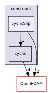 src/finiteVolume/fvMesh/fvPatches/constraint/cyclicSlip