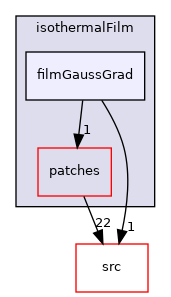 applications/modules/isothermalFilm/filmGaussGrad