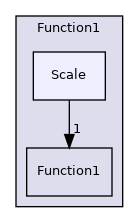 src/OpenFOAM/primitives/functions/Function1/Scale
