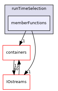 src/OpenFOAM/db/runTimeSelection/memberFunctions