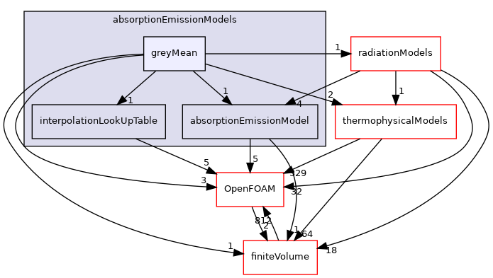 src/radiationModels/absorptionEmissionModels/greyMean