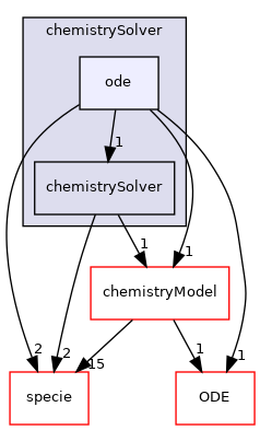 src/thermophysicalModels/chemistryModel/chemistrySolver/ode