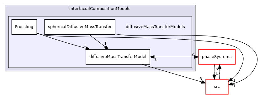 applications/modules/multiphaseEuler/interfacialCompositionModels/diffusiveMassTransferModels