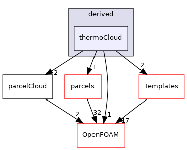 src/lagrangian/parcel/clouds/derived/thermoCloud