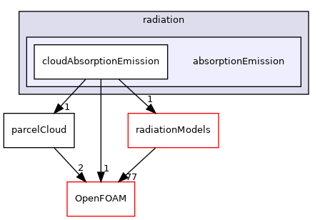 src/lagrangian/parcel/submodels/addOns/radiation/absorptionEmission