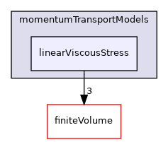 src/MomentumTransportModels/momentumTransportModels/linearViscousStress