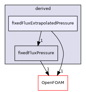 src/finiteVolume/fields/fvPatchFields/derived/fixedFluxExtrapolatedPressure