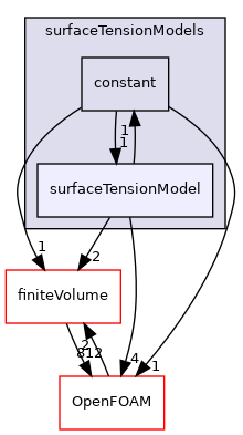 src/twoPhaseModels/interfaceProperties/surfaceTensionModels/surfaceTensionModel
