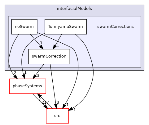 applications/modules/multiphaseEuler/interfacialModels/swarmCorrections