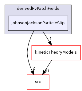applications/modules/multiphaseEuler/multiphaseCompressibleMomentumTransportModels/derivedFvPatchFields/JohnsonJacksonParticleSlip