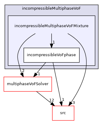 applications/modules/incompressibleMultiphaseVoF/incompressibleMultiphaseVoFMixture