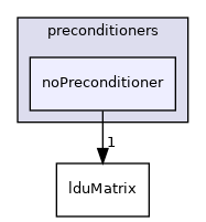 src/OpenFOAM/matrices/lduMatrix/preconditioners/noPreconditioner