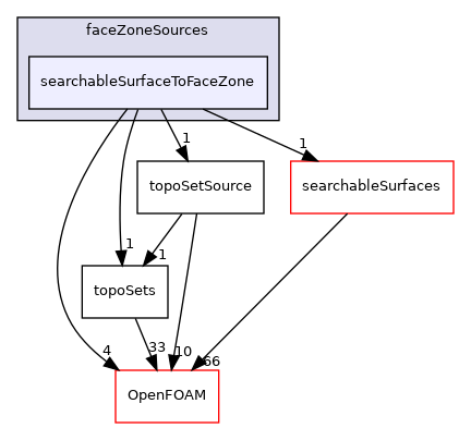 src/meshTools/sets/faceZoneSources/searchableSurfaceToFaceZone