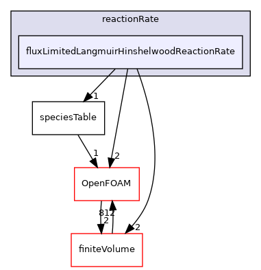 src/thermophysicalModels/specie/reaction/reactionRate/fluxLimitedLangmuirHinshelwoodReactionRate